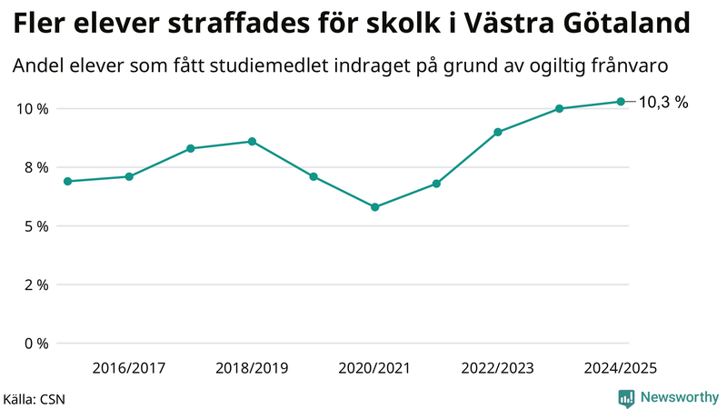Andel gymnasieelever i Västra Götaland som fått studiebidraget indraget på grund av ogiltig frånvaro