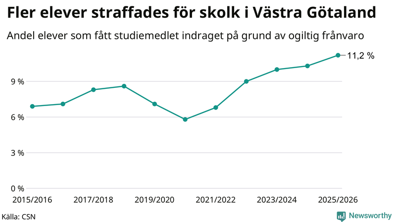 Andel gymnasieelever i Västra Götaland som fått studiebidraget indraget på grund av ogiltig frånvaro