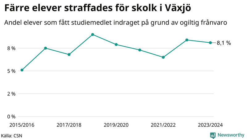 Andel gymnasieelever i Växjö som fått studiebidraget indraget på grund av ogiltig frånvaro