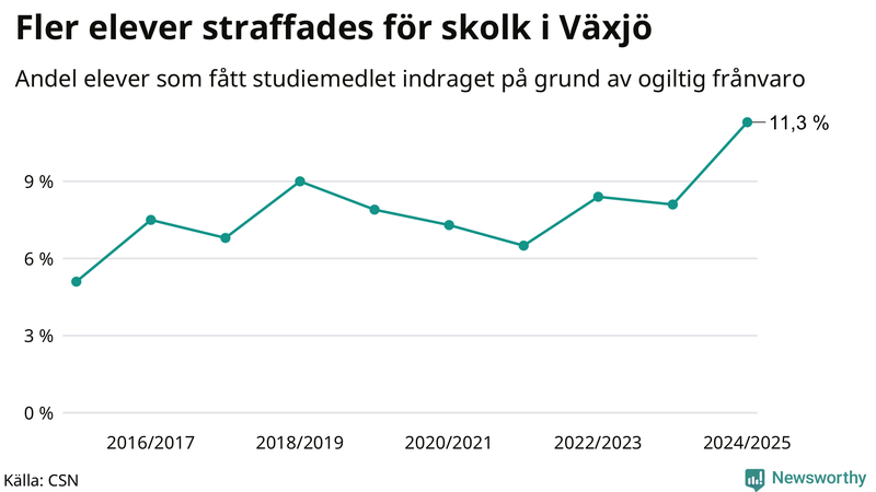 Andel gymnasieelever i Växjö som fått studiebidraget indraget på grund av ogiltig frånvaro