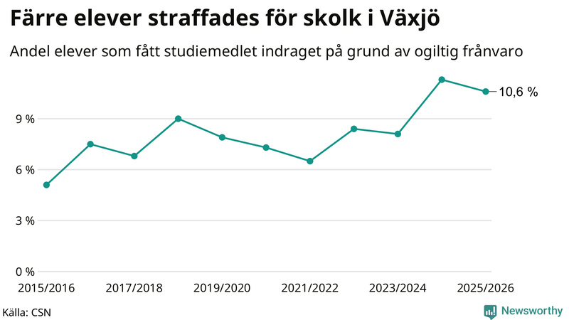 Andel gymnasieelever i Växjö som fått studiebidraget indraget på grund av ogiltig frånvaro