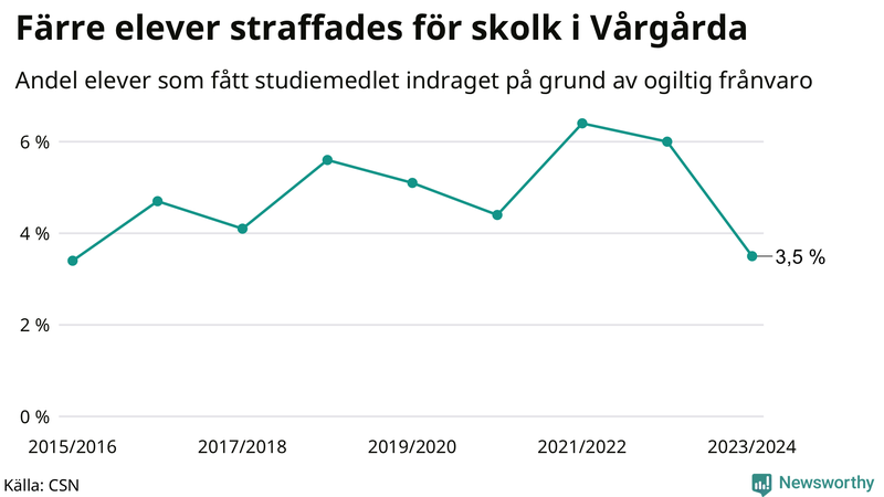 Andel gymnasieelever i Vårgårda som fått studiebidraget indraget på grund av ogiltig frånvaro