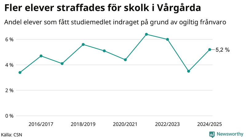 Andel gymnasieelever i Vårgårda som fått studiebidraget indraget på grund av ogiltig frånvaro