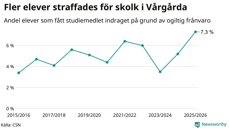 Andel gymnasieelever i Vårgårda som fått studiebidraget indraget på grund av ogiltig frånvaro