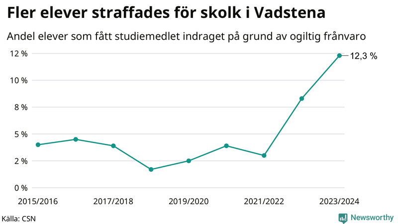 Andel gymnasieelever i Vadstena som fått studiebidraget indraget på grund av ogiltig frånvaro