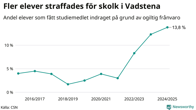 Andel gymnasieelever i Vadstena som fått studiebidraget indraget på grund av ogiltig frånvaro