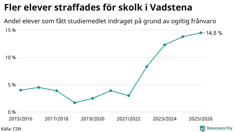 Andel gymnasieelever i Vadstena som fått studiebidraget indraget på grund av ogiltig frånvaro