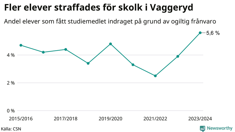 Andel gymnasieelever i Vaggeryd som fått studiebidraget indraget på grund av ogiltig frånvaro