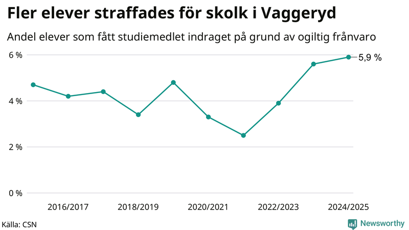 Andel gymnasieelever i Vaggeryd som fått studiebidraget indraget på grund av ogiltig frånvaro