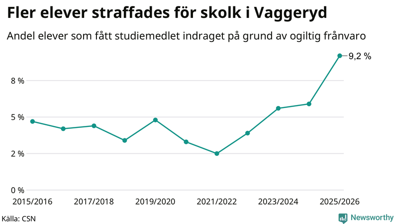 Andel gymnasieelever i Vaggeryd som fått studiebidraget indraget på grund av ogiltig frånvaro