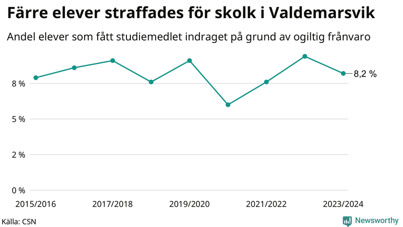 Andel gymnasieelever i Valdemarsvik som fått studiebidraget indraget på grund av ogiltig frånvaro