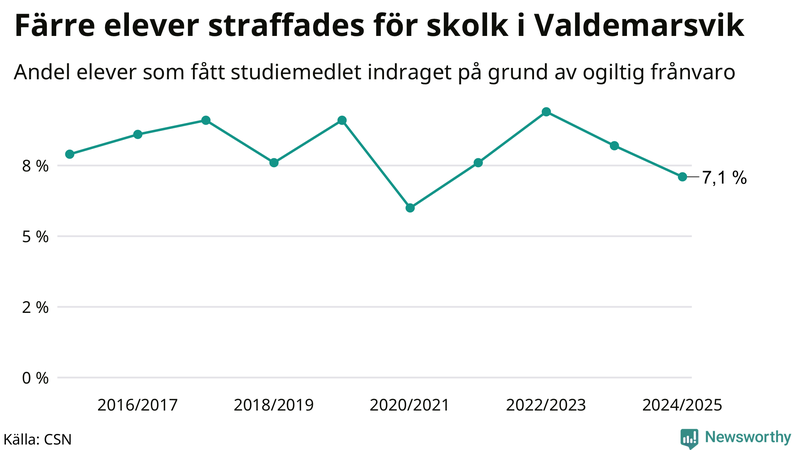 Andel gymnasieelever i Valdemarsvik som fått studiebidraget indraget på grund av ogiltig frånvaro