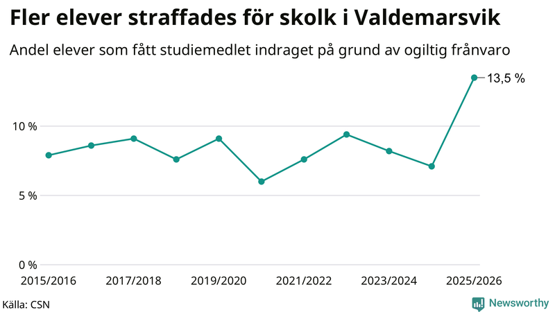 Andel gymnasieelever i Valdemarsvik som fått studiebidraget indraget på grund av ogiltig frånvaro