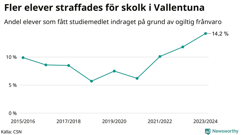 Andel gymnasieelever i Vallentuna som fått studiebidraget indraget på grund av ogiltig frånvaro