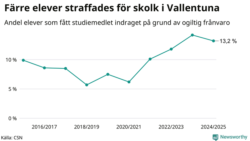 Andel gymnasieelever i Vallentuna som fått studiebidraget indraget på grund av ogiltig frånvaro