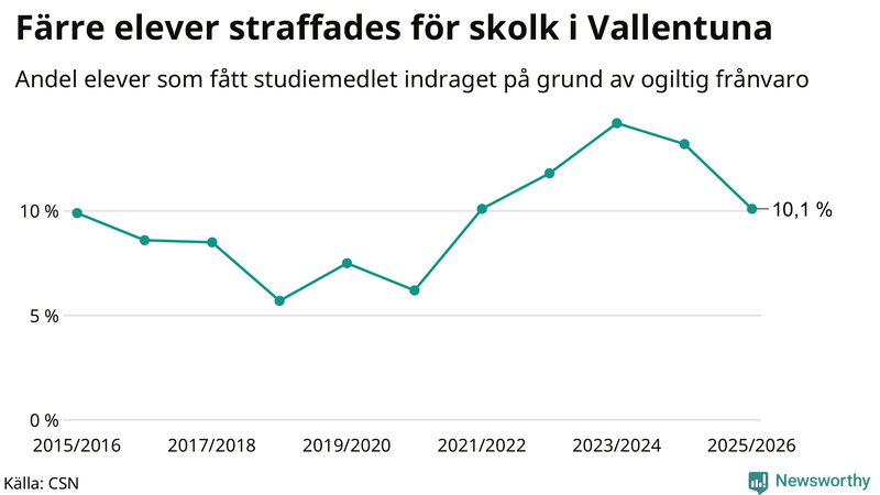 Andel gymnasieelever i Vallentuna som fått studiebidraget indraget på grund av ogiltig frånvaro