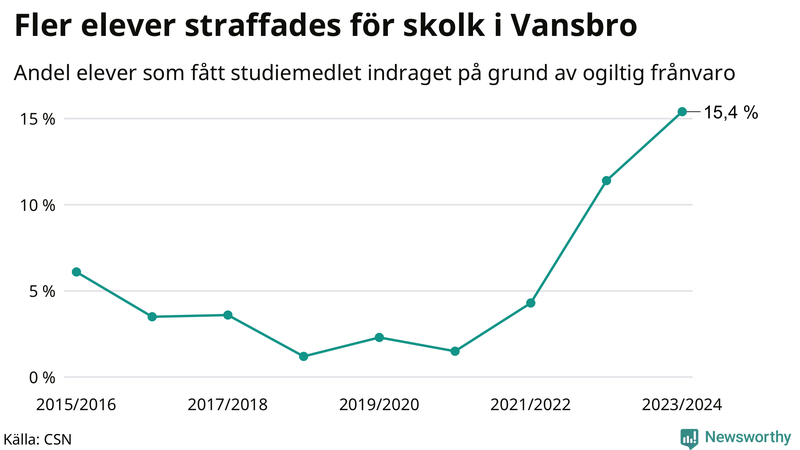 Andel gymnasieelever i Vansbro som fått studiebidraget indraget på grund av ogiltig frånvaro