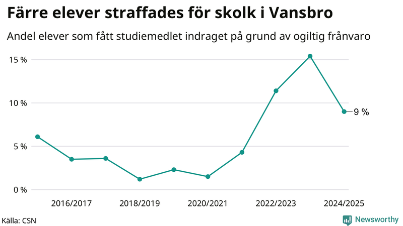 Andel gymnasieelever i Vansbro som fått studiebidraget indraget på grund av ogiltig frånvaro