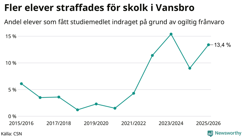 Andel gymnasieelever i Vansbro som fått studiebidraget indraget på grund av ogiltig frånvaro