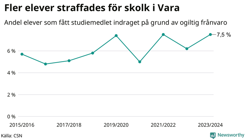 Andel gymnasieelever i Vara som fått studiebidraget indraget på grund av ogiltig frånvaro
