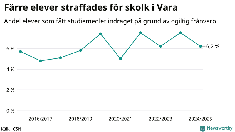 Andel gymnasieelever i Vara som fått studiebidraget indraget på grund av ogiltig frånvaro