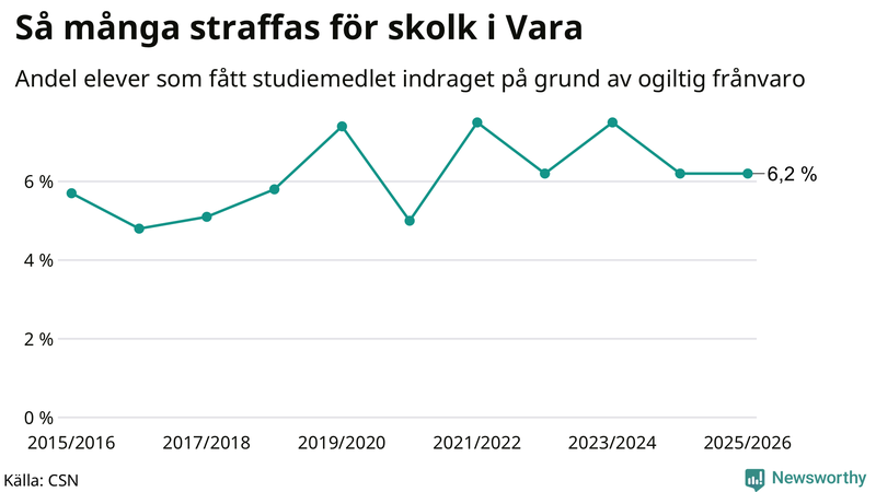 Andel gymnasieelever i Vara som fått studiebidraget indraget på grund av ogiltig frånvaro