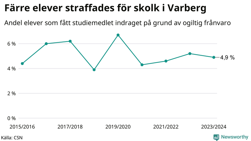 Andel gymnasieelever i Varberg som fått studiebidraget indraget på grund av ogiltig frånvaro