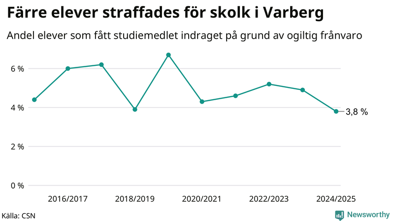Andel gymnasieelever i Varberg som fått studiebidraget indraget på grund av ogiltig frånvaro