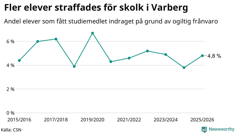 Andel gymnasieelever i Varberg som fått studiebidraget indraget på grund av ogiltig frånvaro