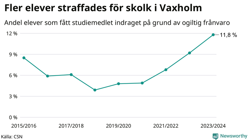 Andel gymnasieelever i Vaxholm som fått studiebidraget indraget på grund av ogiltig frånvaro