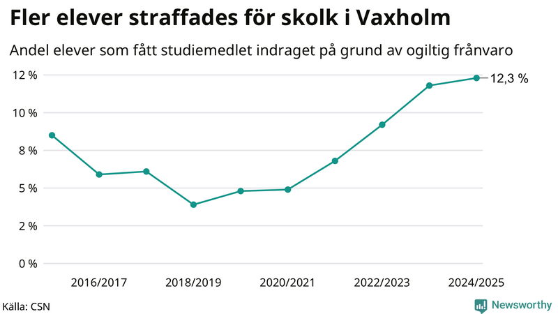 Andel gymnasieelever i Vaxholm som fått studiebidraget indraget på grund av ogiltig frånvaro