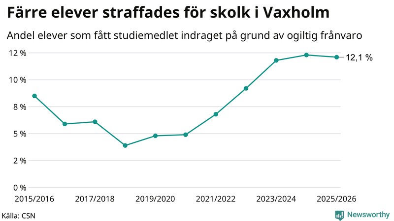 Andel gymnasieelever i Vaxholm som fått studiebidraget indraget på grund av ogiltig frånvaro