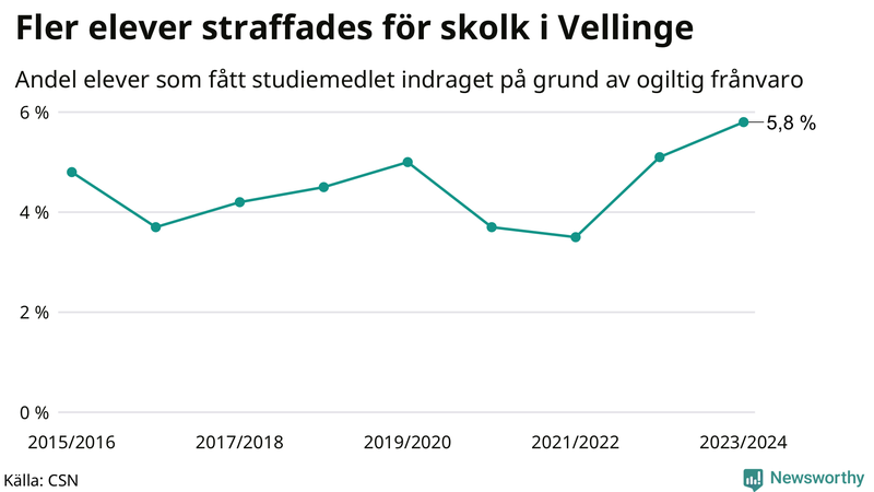 Andel gymnasieelever i Vellinge som fått studiebidraget indraget på grund av ogiltig frånvaro