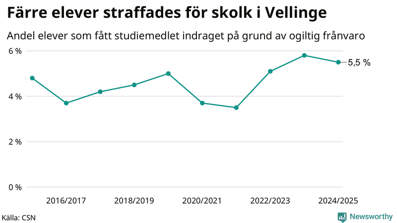 Andel gymnasieelever i Vellinge som fått studiebidraget indraget på grund av ogiltig frånvaro