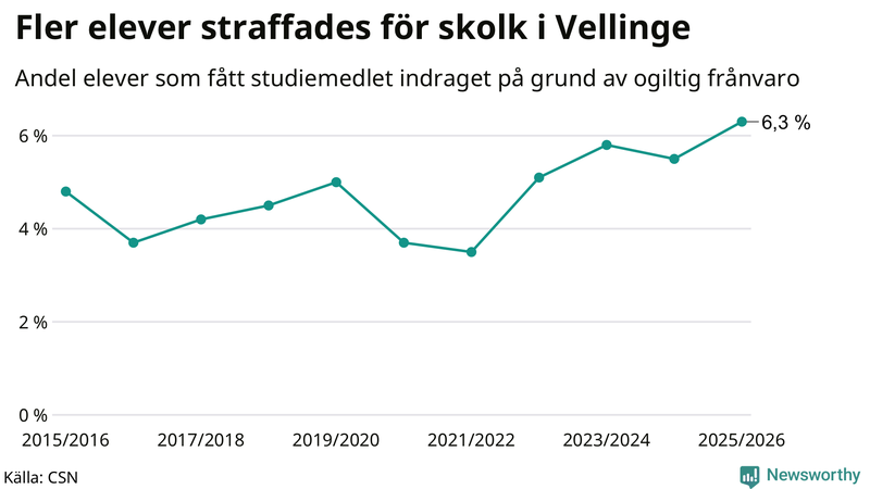 Andel gymnasieelever i Vellinge som fått studiebidraget indraget på grund av ogiltig frånvaro