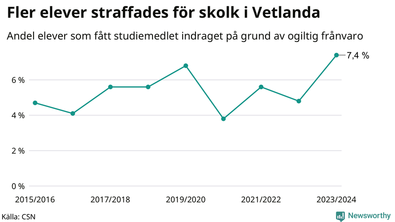 Andel gymnasieelever i Vetlanda som fått studiebidraget indraget på grund av ogiltig frånvaro