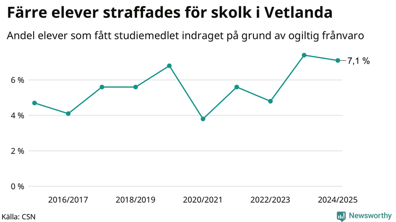 Andel gymnasieelever i Vetlanda som fått studiebidraget indraget på grund av ogiltig frånvaro