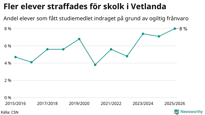 Andel gymnasieelever i Vetlanda som fått studiebidraget indraget på grund av ogiltig frånvaro