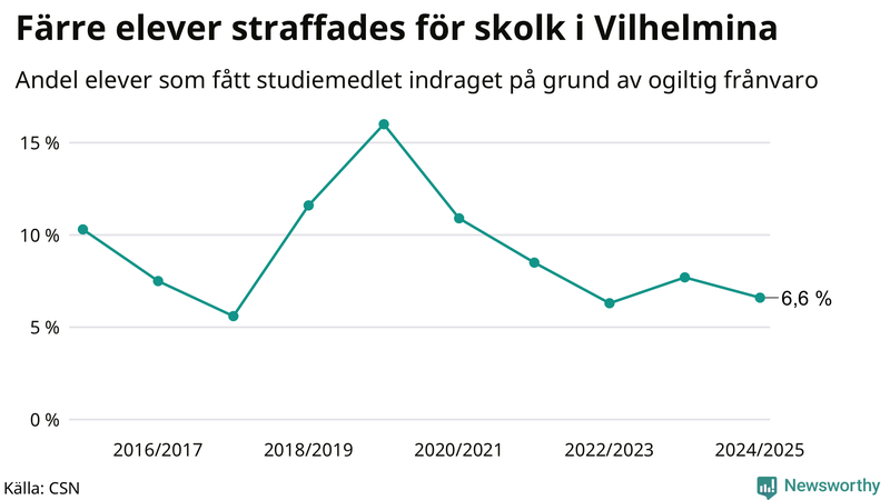 Andel gymnasieelever i Vilhelmina som fått studiebidraget indraget på grund av ogiltig frånvaro
