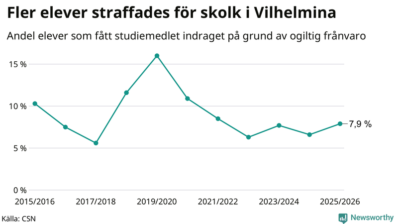 Andel gymnasieelever i Vilhelmina som fått studiebidraget indraget på grund av ogiltig frånvaro