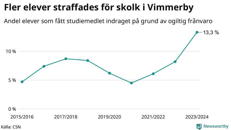 Andel gymnasieelever i Vimmerby som fått studiebidraget indraget på grund av ogiltig frånvaro