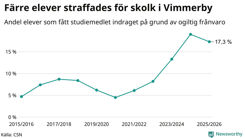 Andel gymnasieelever i Vimmerby som fått studiebidraget indraget på grund av ogiltig frånvaro