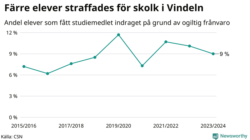 Andel gymnasieelever i Vindeln som fått studiebidraget indraget på grund av ogiltig frånvaro