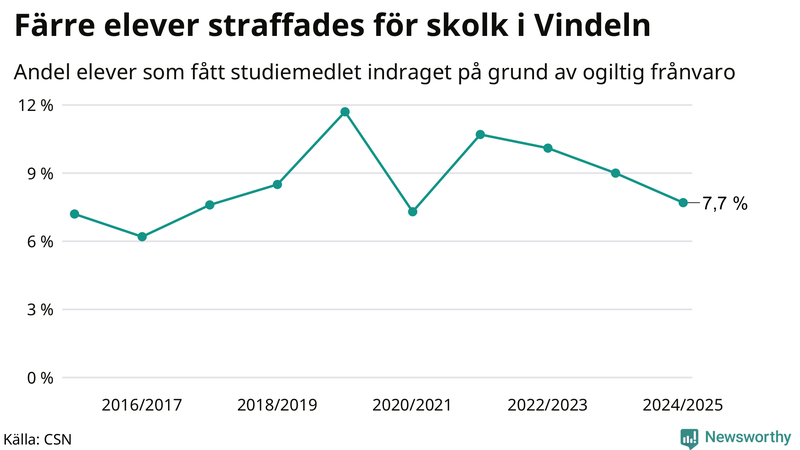 Andel gymnasieelever i Vindeln som fått studiebidraget indraget på grund av ogiltig frånvaro