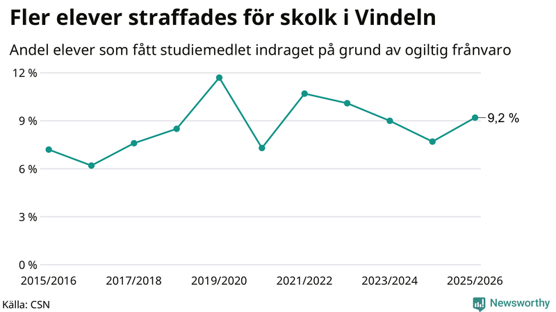 Andel gymnasieelever i Vindeln som fått studiebidraget indraget på grund av ogiltig frånvaro