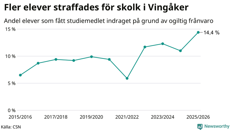 Andel gymnasieelever i Vingåker som fått studiebidraget indraget på grund av ogiltig frånvaro