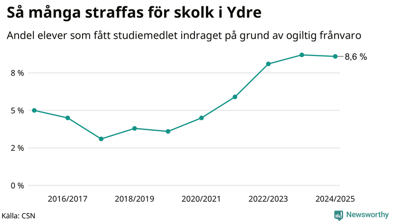 Andel gymnasieelever i Ydre som fått studiebidraget indraget på grund av ogiltig frånvaro