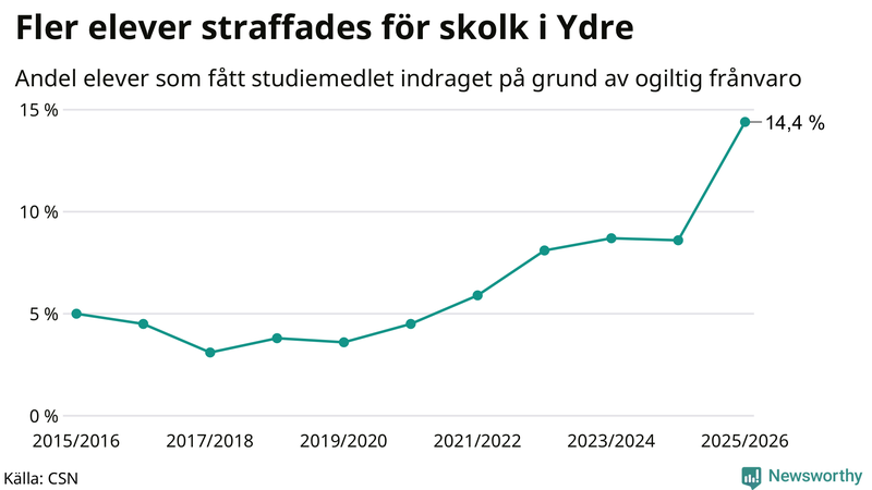 Andel gymnasieelever i Ydre som fått studiebidraget indraget på grund av ogiltig frånvaro