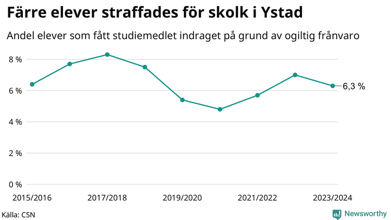 Andel gymnasieelever i Ystad som fått studiebidraget indraget på grund av ogiltig frånvaro