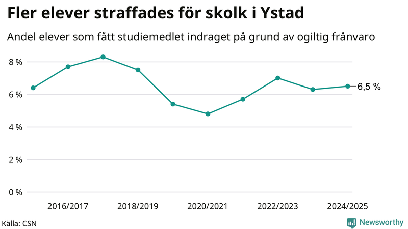 Andel gymnasieelever i Ystad som fått studiebidraget indraget på grund av ogiltig frånvaro